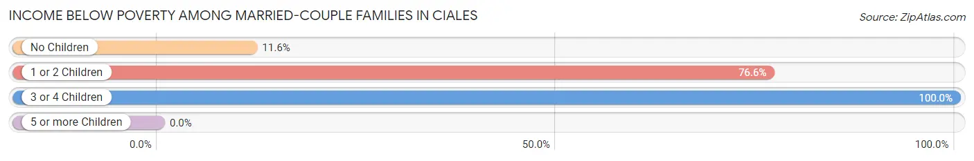 Income Below Poverty Among Married-Couple Families in Ciales