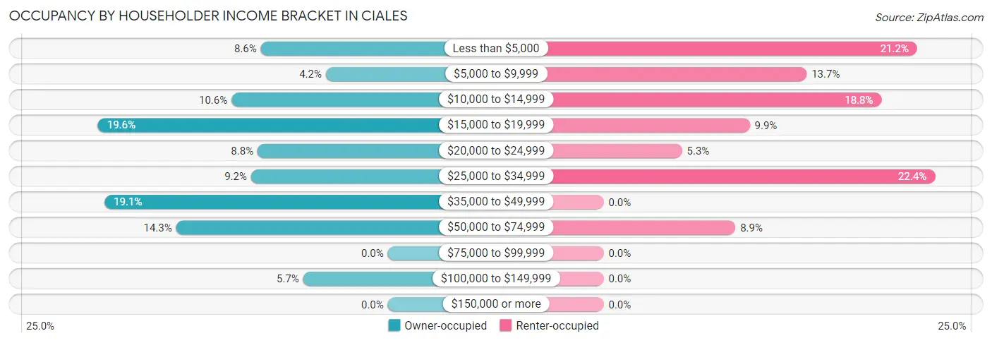 Occupancy by Householder Income Bracket in Ciales