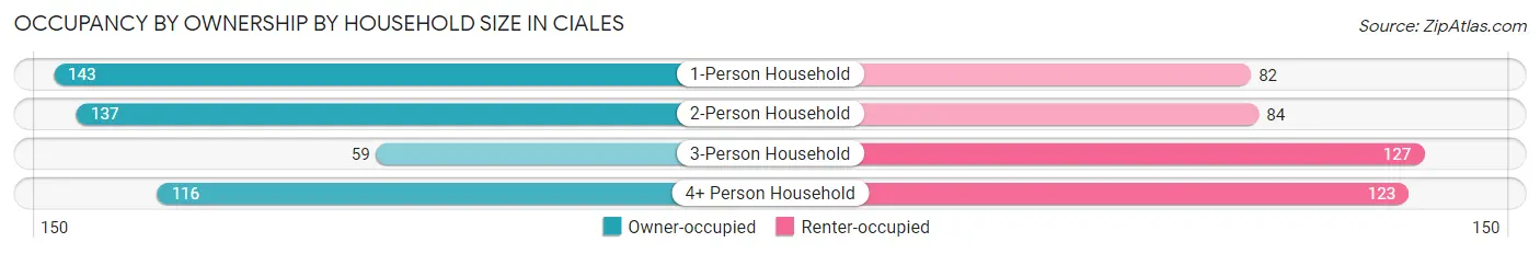 Occupancy by Ownership by Household Size in Ciales