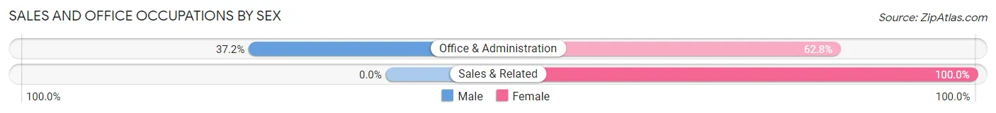 Sales and Office Occupations by Sex in Ciales