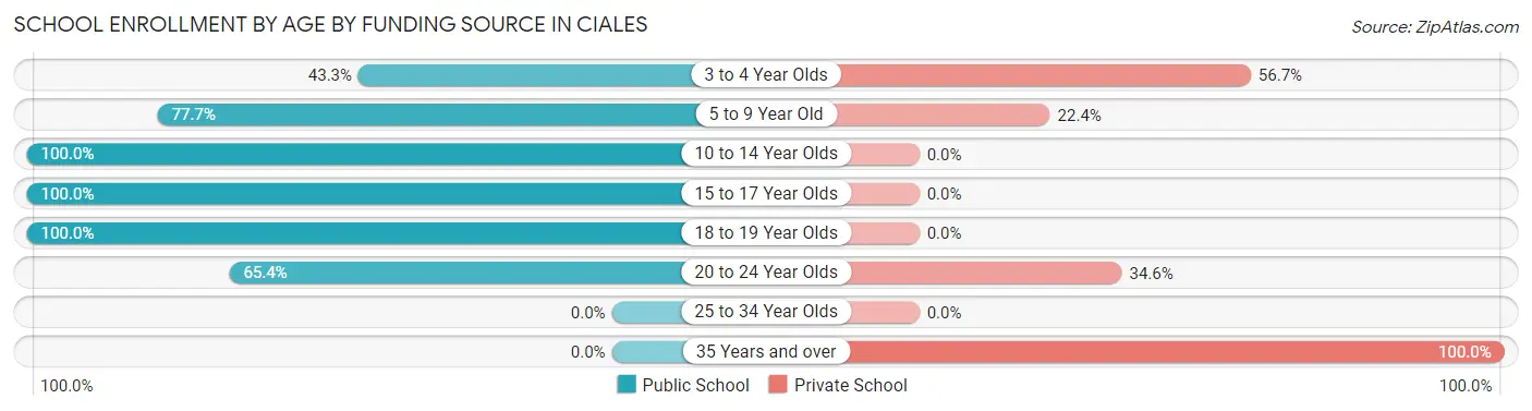 School Enrollment by Age by Funding Source in Ciales