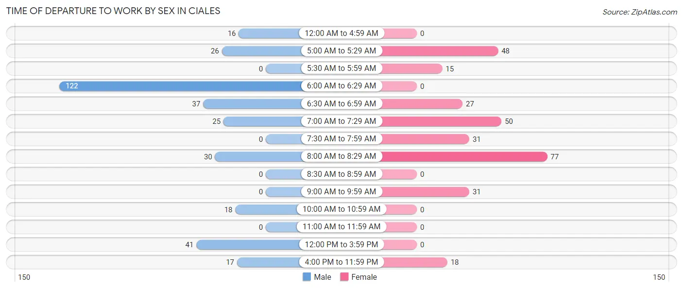 Time of Departure to Work by Sex in Ciales