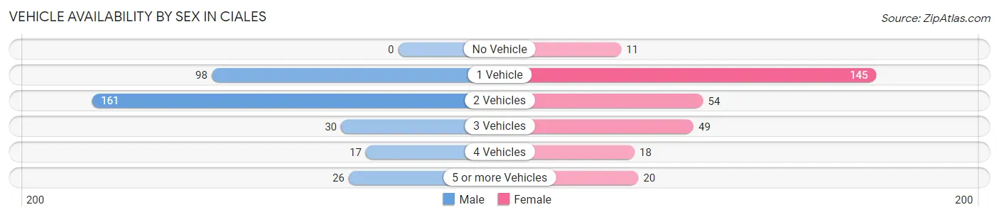 Vehicle Availability by Sex in Ciales