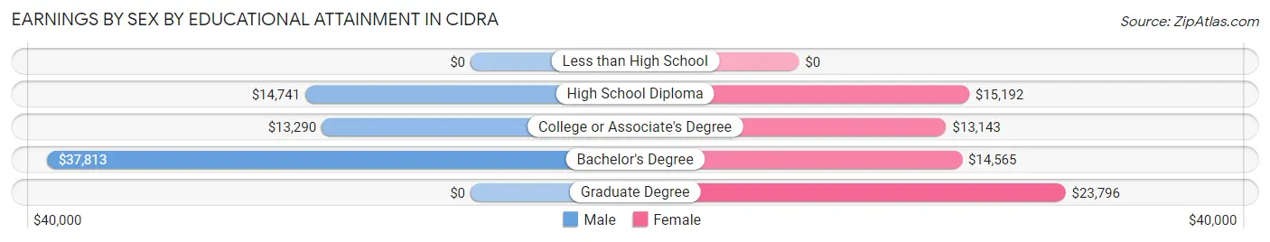 Earnings by Sex by Educational Attainment in Cidra
