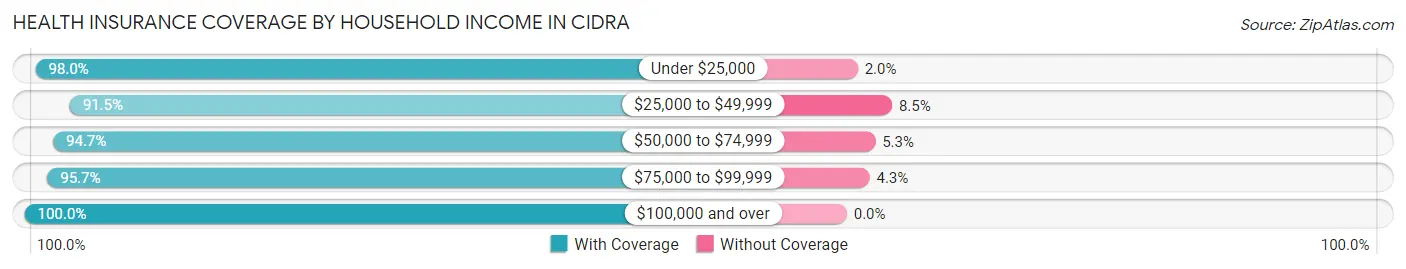 Health Insurance Coverage by Household Income in Cidra