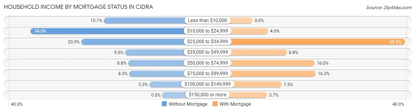Household Income by Mortgage Status in Cidra