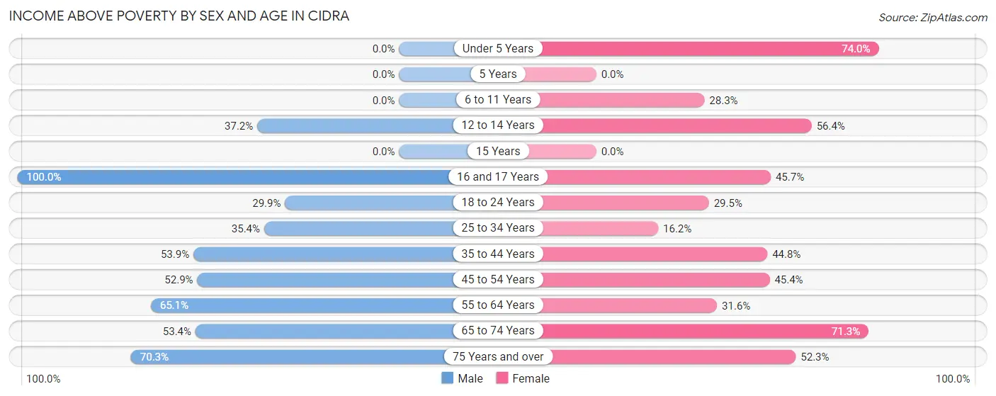 Income Above Poverty by Sex and Age in Cidra