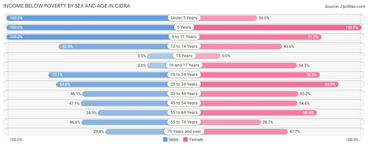 Income Below Poverty by Sex and Age in Cidra