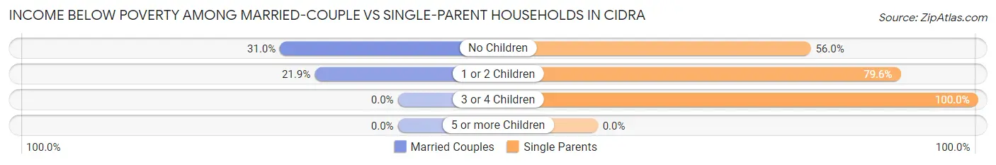 Income Below Poverty Among Married-Couple vs Single-Parent Households in Cidra