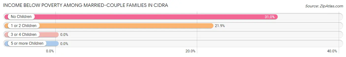 Income Below Poverty Among Married-Couple Families in Cidra