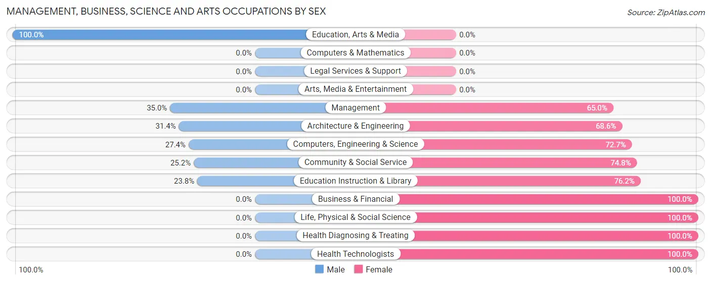 Management, Business, Science and Arts Occupations by Sex in Cidra
