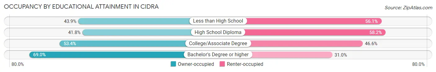 Occupancy by Educational Attainment in Cidra