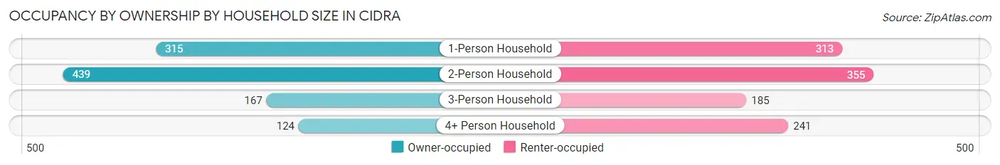 Occupancy by Ownership by Household Size in Cidra
