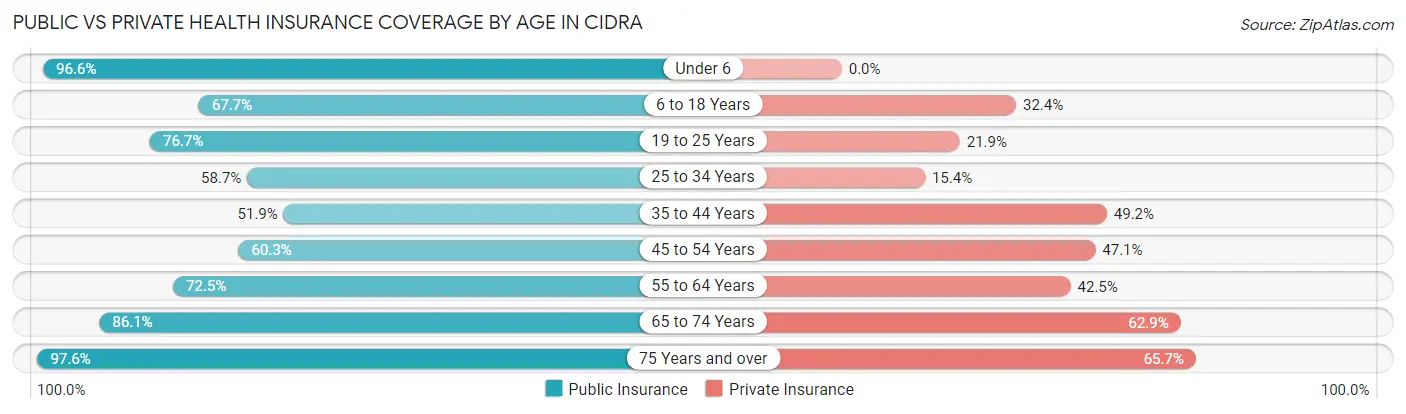 Public vs Private Health Insurance Coverage by Age in Cidra