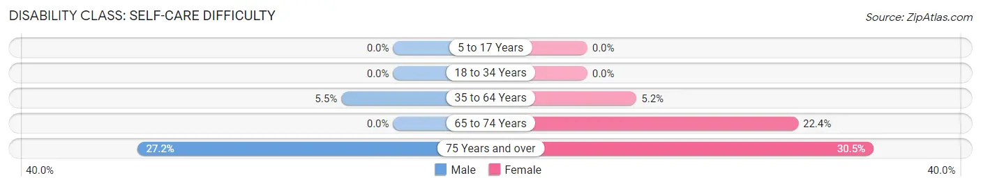 Disability in Cidra: <span>Self-Care Difficulty</span>