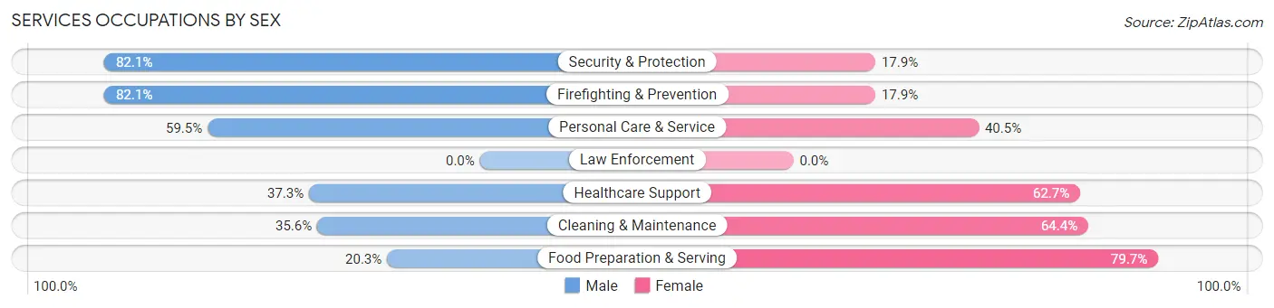 Services Occupations by Sex in Cidra