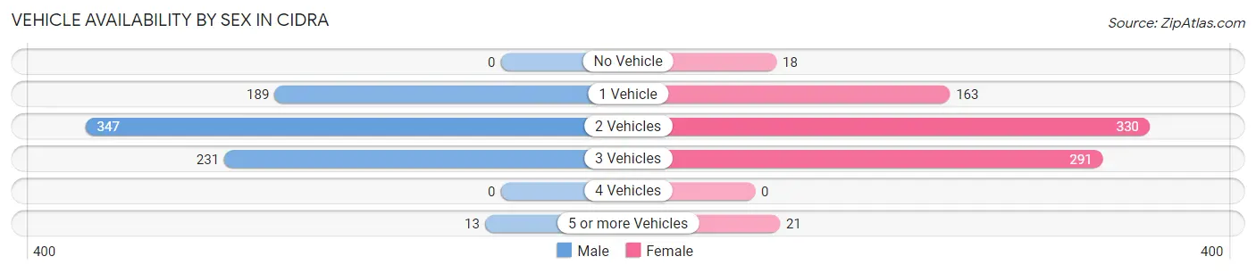 Vehicle Availability by Sex in Cidra