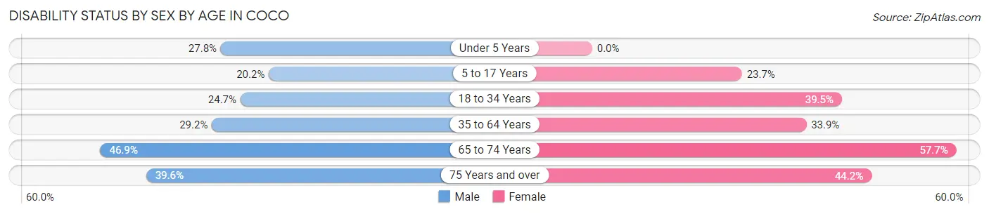Disability Status by Sex by Age in Coco