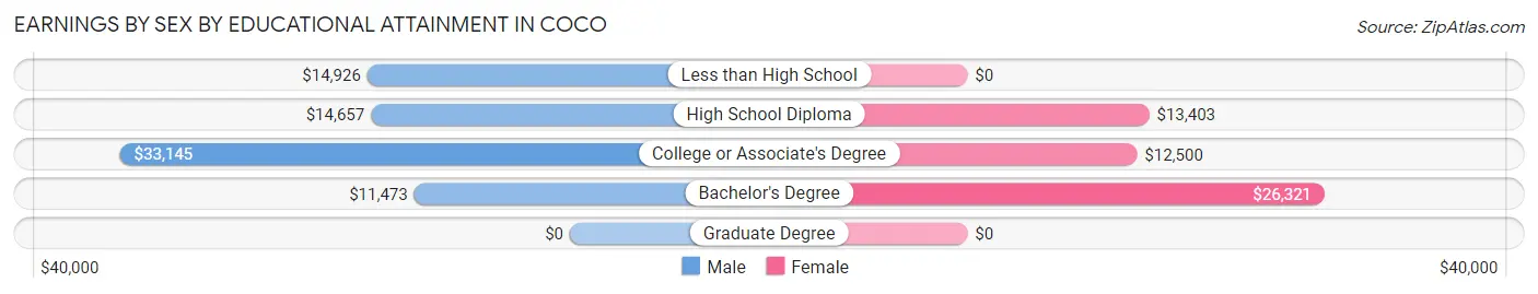 Earnings by Sex by Educational Attainment in Coco