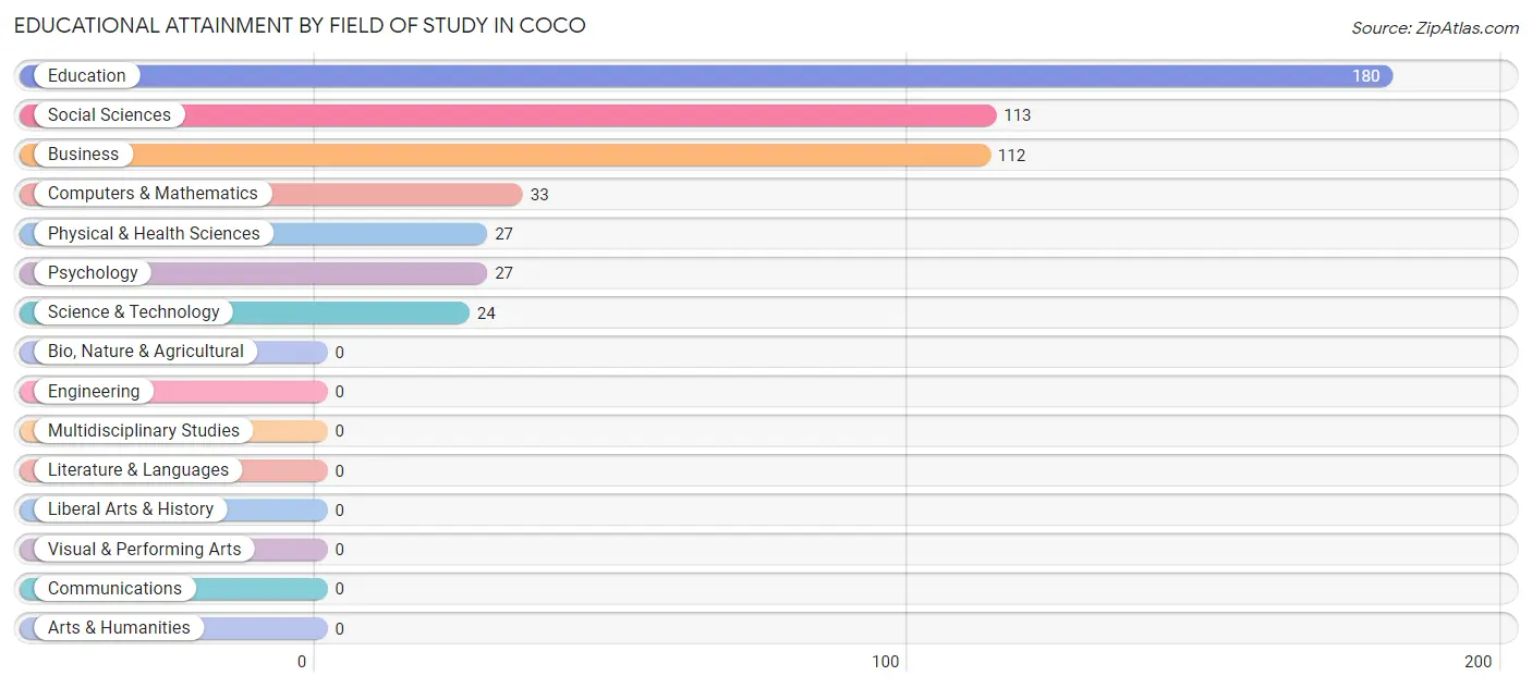 Educational Attainment by Field of Study in Coco