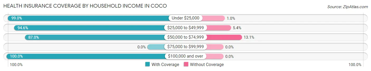 Health Insurance Coverage by Household Income in Coco