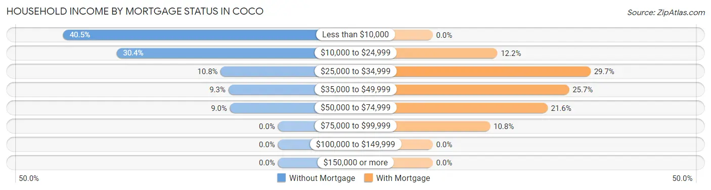 Household Income by Mortgage Status in Coco