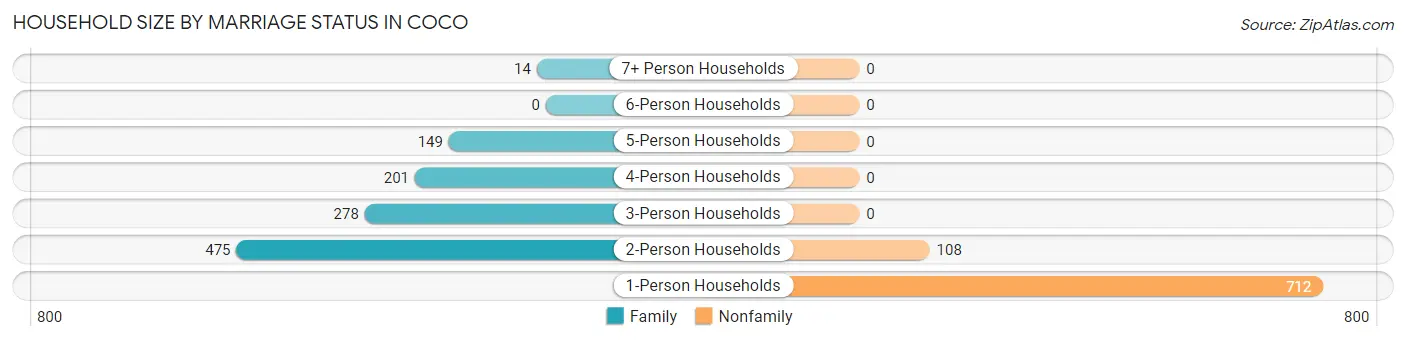 Household Size by Marriage Status in Coco