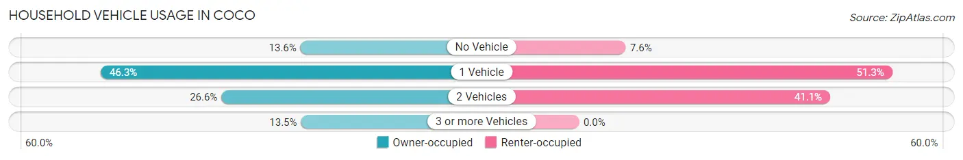 Household Vehicle Usage in Coco