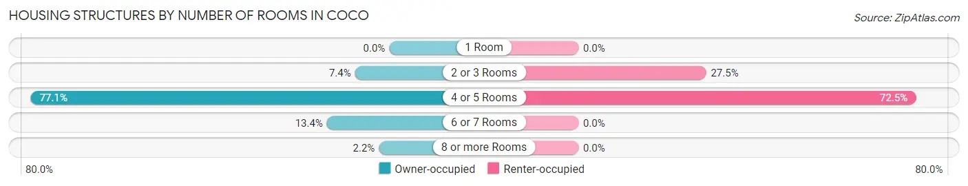 Housing Structures by Number of Rooms in Coco