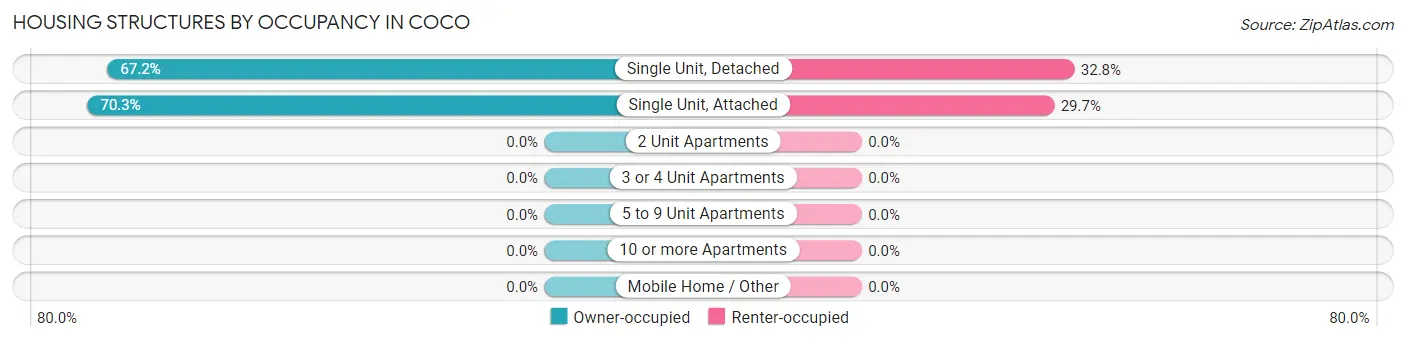 Housing Structures by Occupancy in Coco