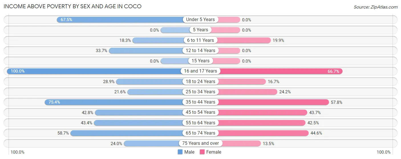Income Above Poverty by Sex and Age in Coco