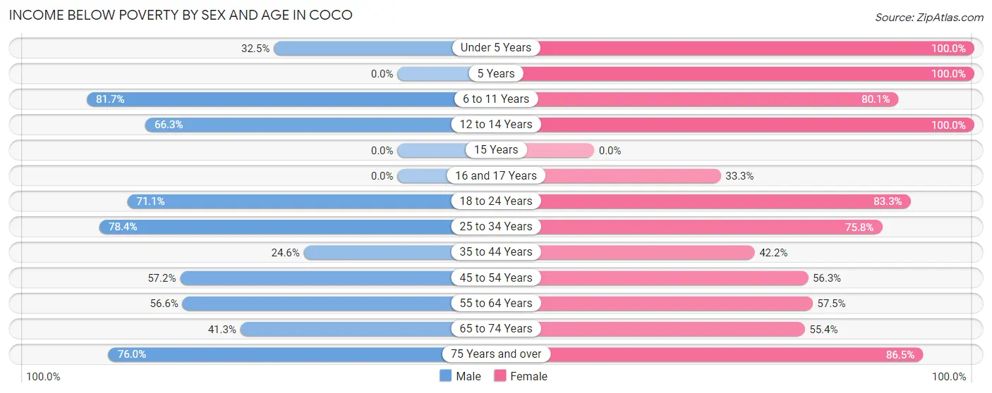 Income Below Poverty by Sex and Age in Coco