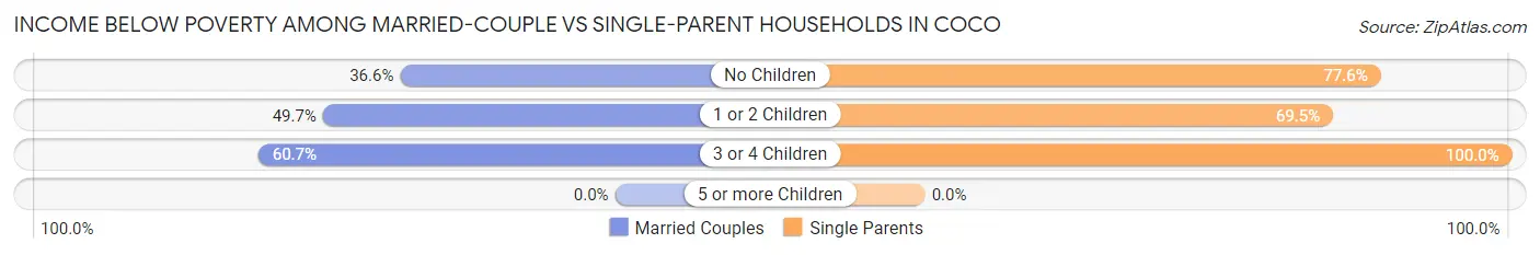 Income Below Poverty Among Married-Couple vs Single-Parent Households in Coco