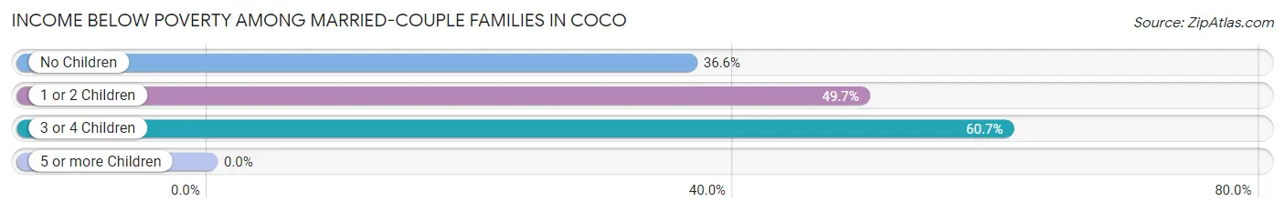 Income Below Poverty Among Married-Couple Families in Coco