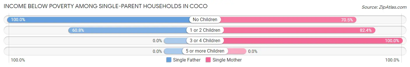 Income Below Poverty Among Single-Parent Households in Coco