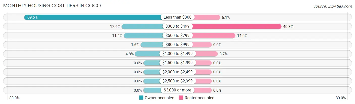 Monthly Housing Cost Tiers in Coco