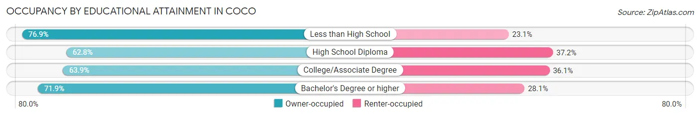 Occupancy by Educational Attainment in Coco