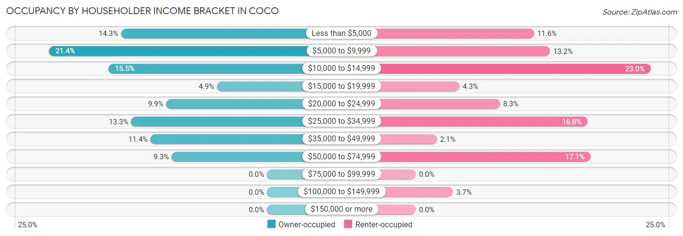 Occupancy by Householder Income Bracket in Coco