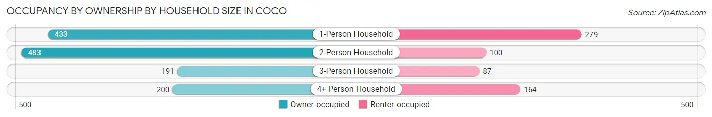 Occupancy by Ownership by Household Size in Coco