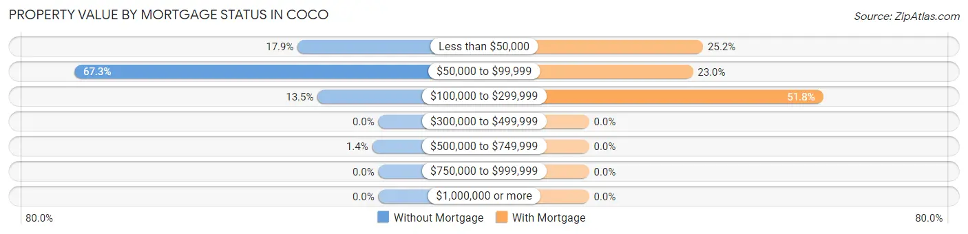 Property Value by Mortgage Status in Coco