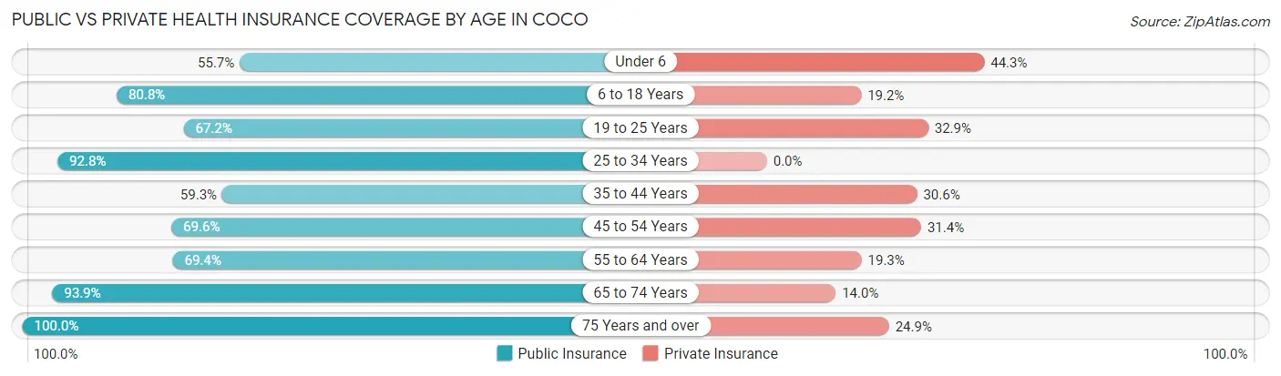 Public vs Private Health Insurance Coverage by Age in Coco