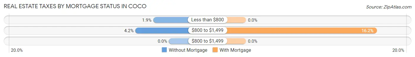 Real Estate Taxes by Mortgage Status in Coco