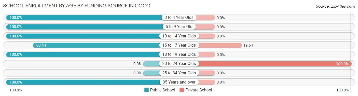 School Enrollment by Age by Funding Source in Coco