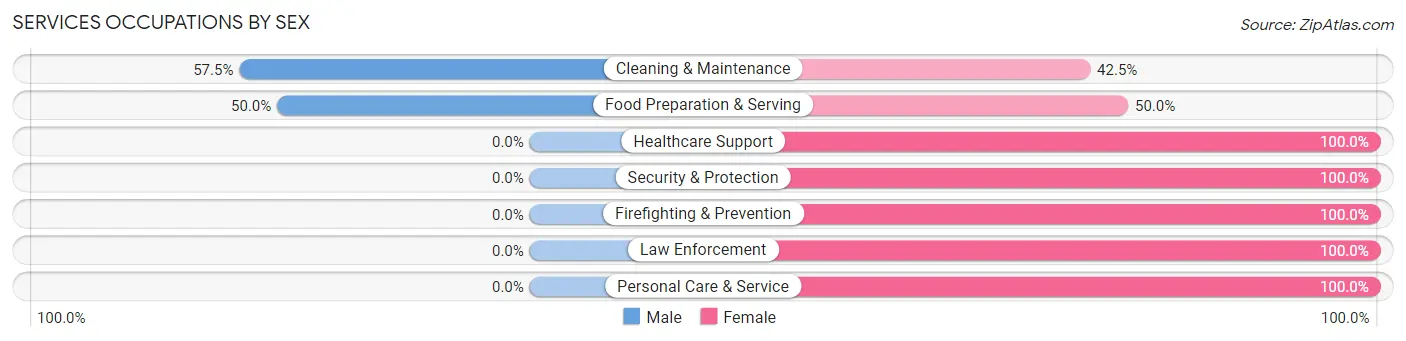 Services Occupations by Sex in Coco