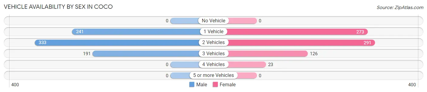 Vehicle Availability by Sex in Coco