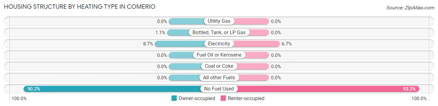 Housing Structure by Heating Type in Comerio