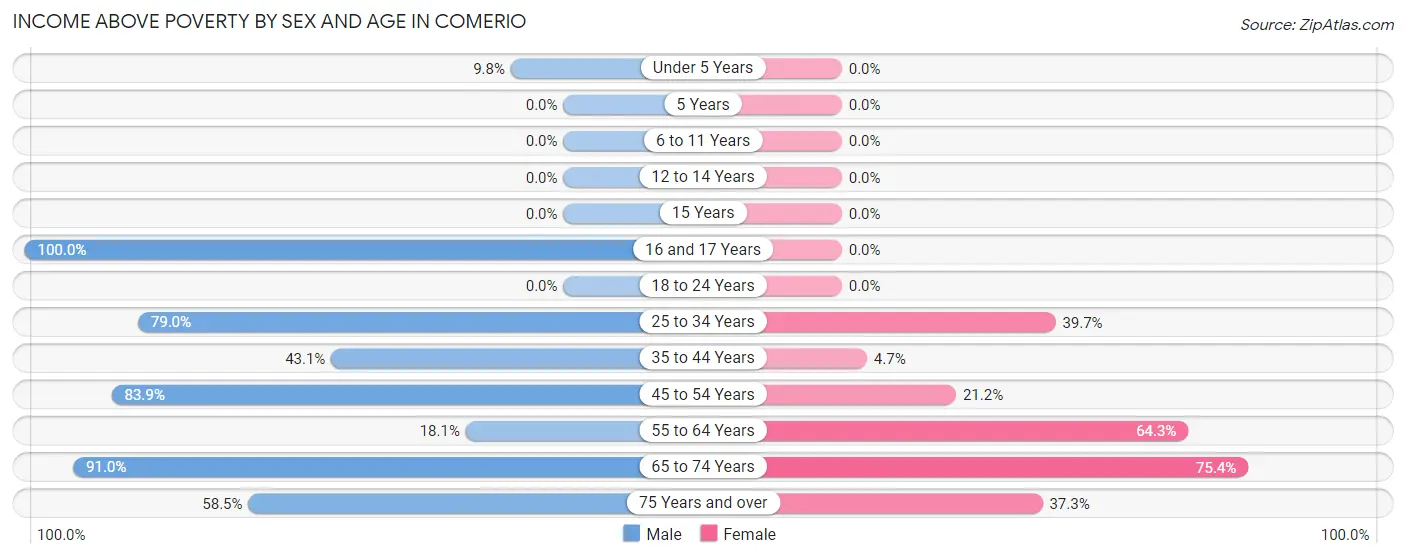 Income Above Poverty by Sex and Age in Comerio