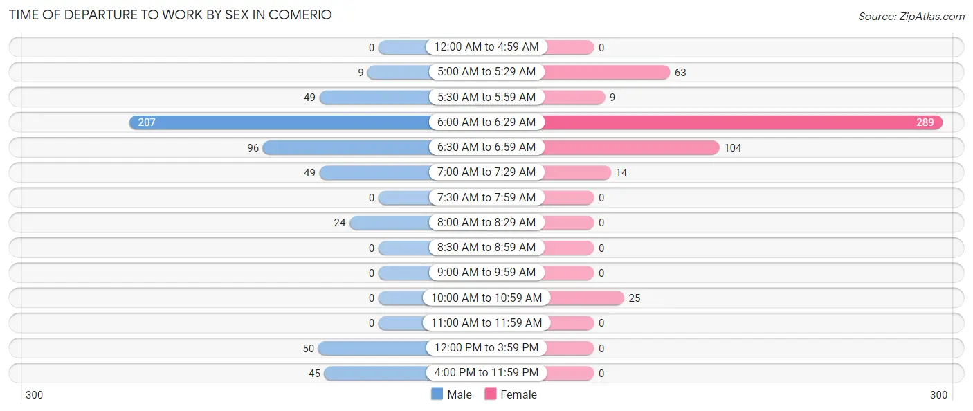 Time of Departure to Work by Sex in Comerio