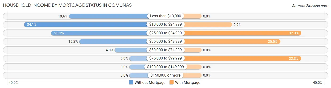Household Income by Mortgage Status in Comunas
