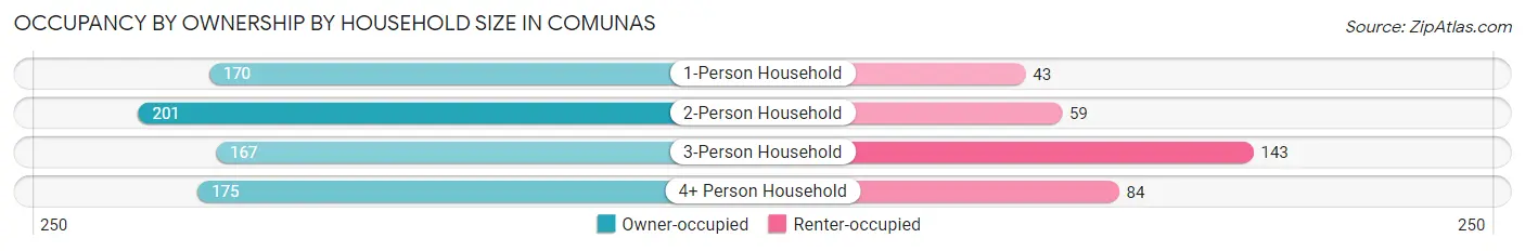 Occupancy by Ownership by Household Size in Comunas